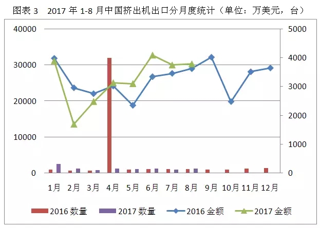 前8个月中国挤出机进出口贸易顺差大幅度增长